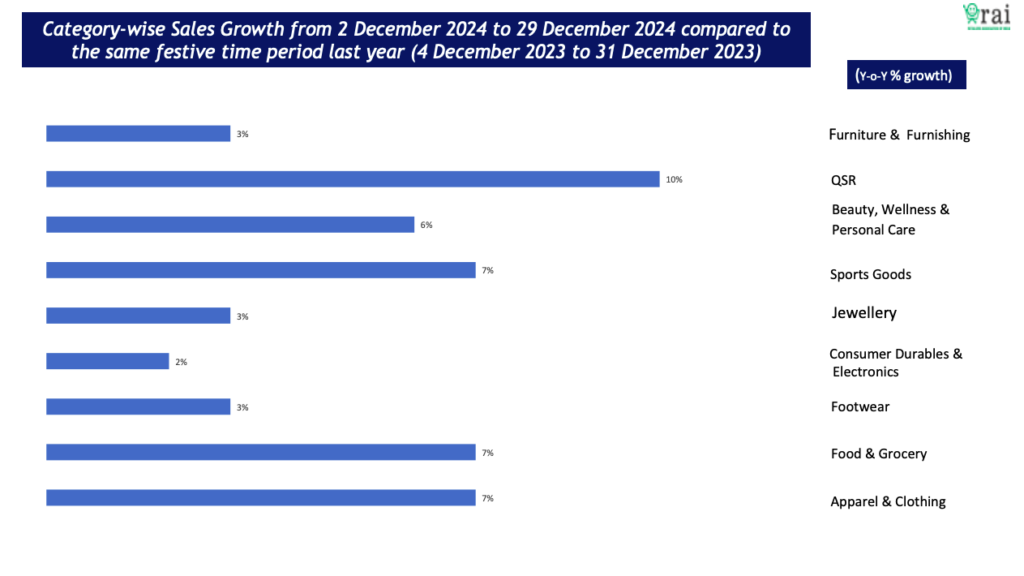 RAI Retailers Associations of India Report Round 57