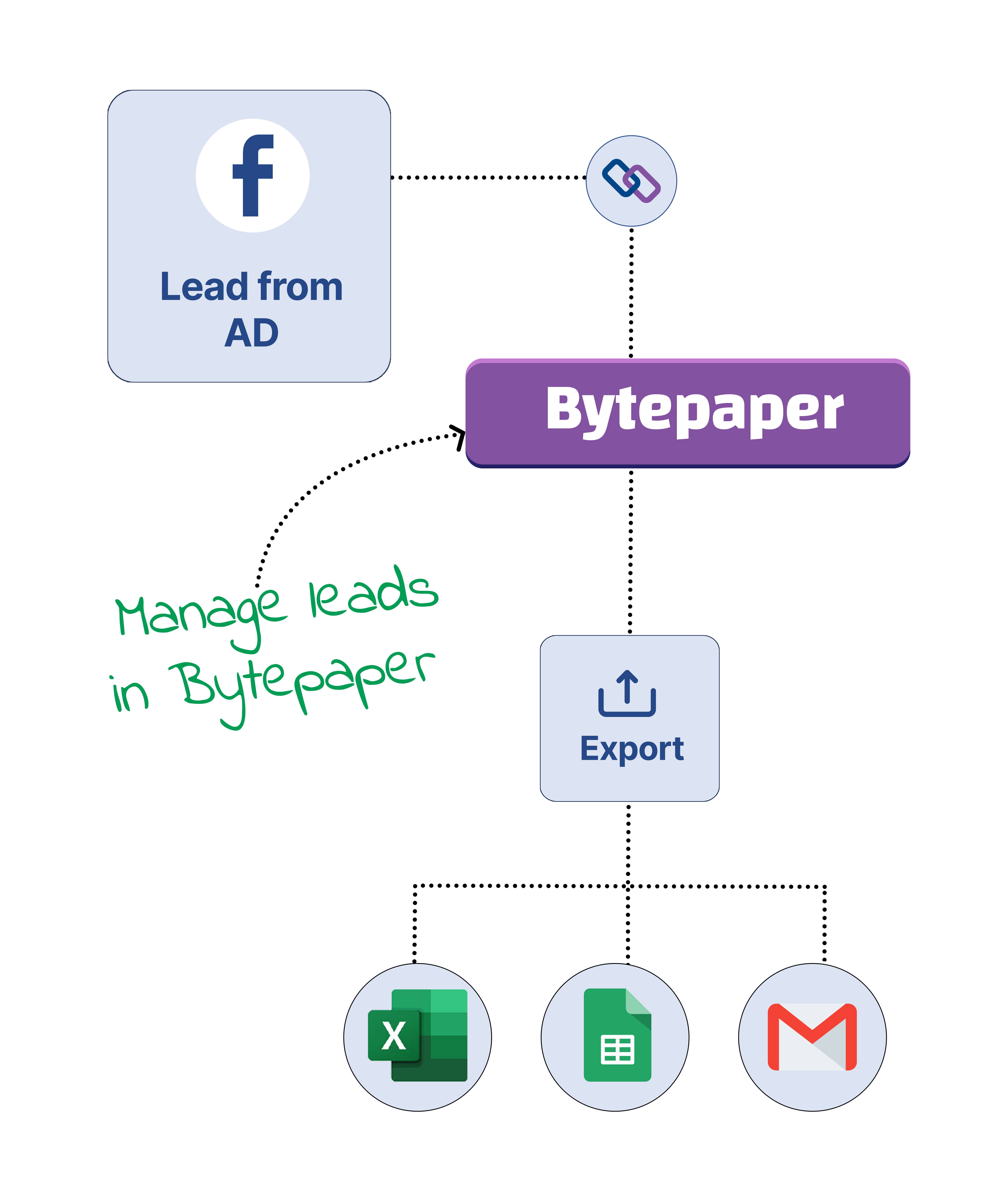 Bytepaper Facebook Leads integration