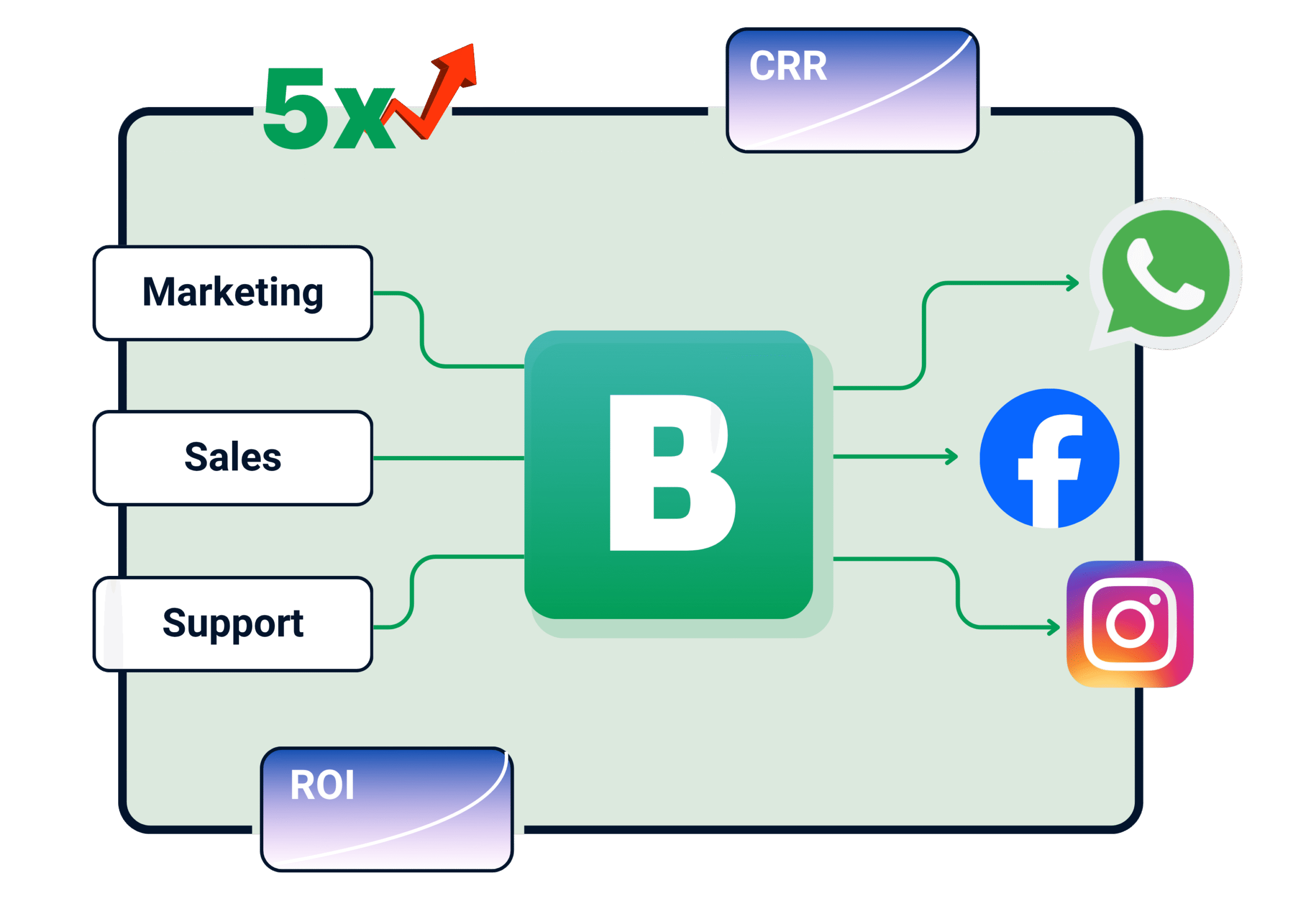 Unlock 5X Growth with WhatsApp
