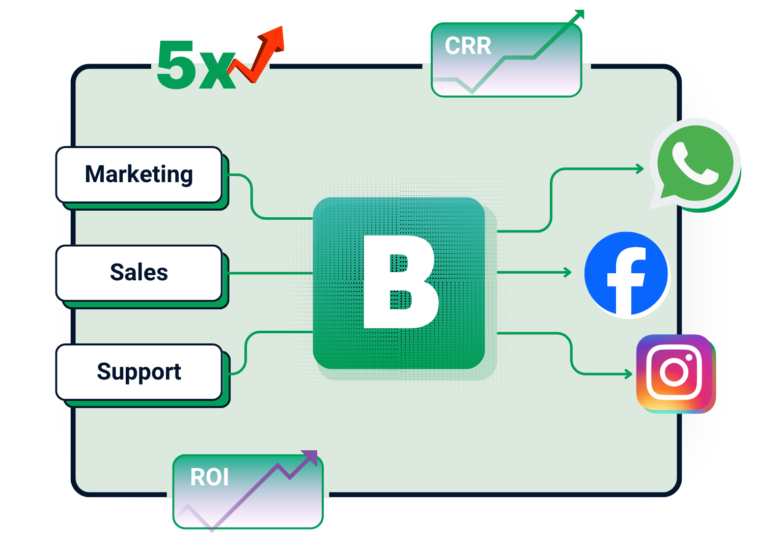 5X Sales Growth with Bytepaper WhatsApp Marketing Tool